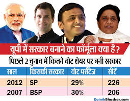 EXIT POLLS आज: UP में जिसे मिले 28% से ज्यादा वोट, उसकी बनी सरकार