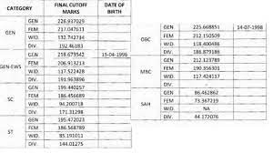 RSMSSB Patwari Result 2022 : राजस्थान पटवारी फाइनल रिजल्ट जारी, देखें चयनितों की लिस्ट और कटऑफ