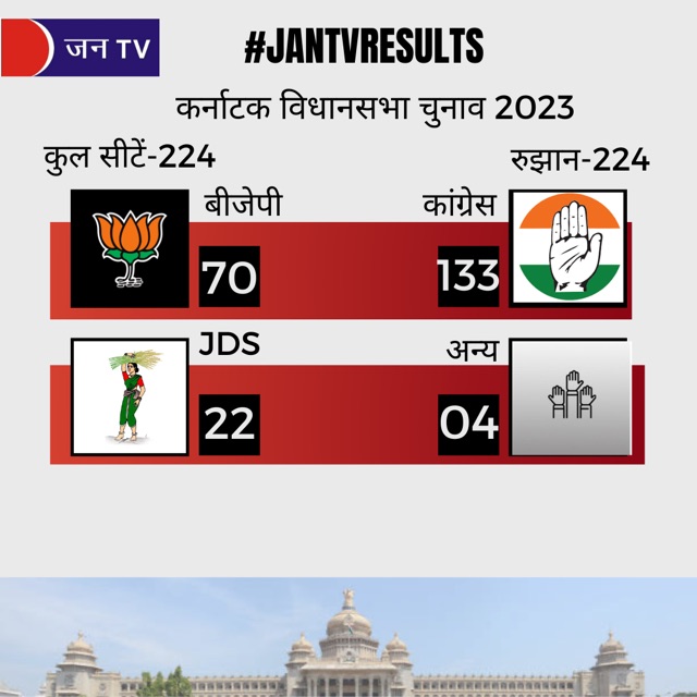 कांग्रेस की कर्नाटक में जीत निकट।