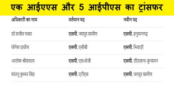 एक आईएएस और पांच आईपीएस का ट्रांसफर, अविचल चतुर्वेदी होंगे भरतपुर जिला कलक्टर