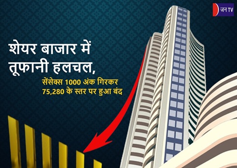 शेयर बाजार में तूफानी हलचल,सेंसेक्स 1000 अंक गिरकर 75,280 के स्तर पर हुआ बंद
