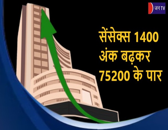 सेंसेक्स 1400 अंक बढ़कर 75200 के पार